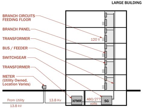 high rise electrical box|anatomy of high rise building.